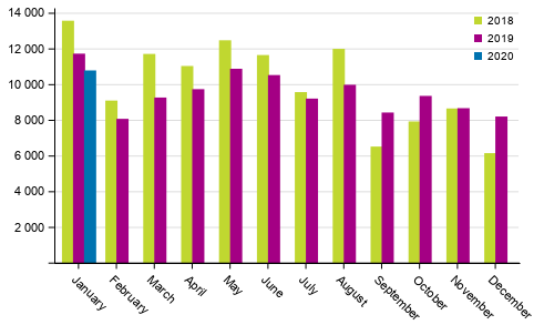 First registrations of passenger cars