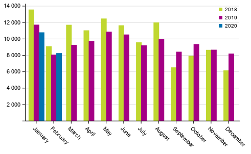 First registrations of passenger cars