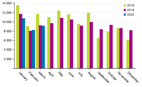 First registrations of passenger cars