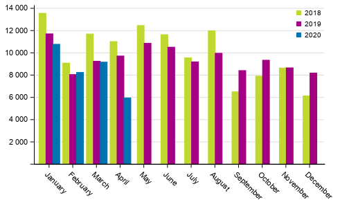 First registrations of passenger cars