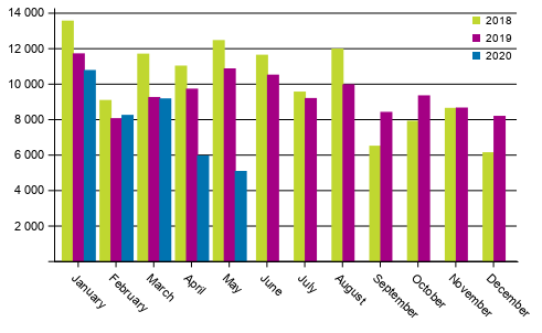 First registrations of passenger cars