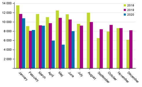 First registrations of passenger cars