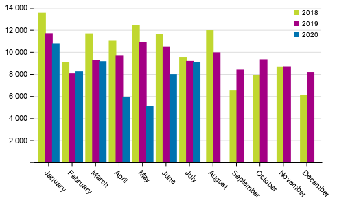 First registrations of passenger cars