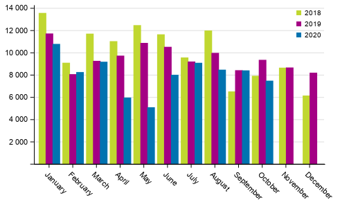 First registrations of passenger cars