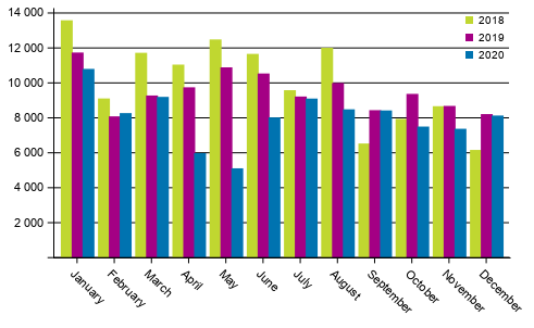 First registrations of passenger cars