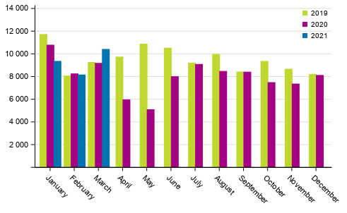 First registrations of passenger cars