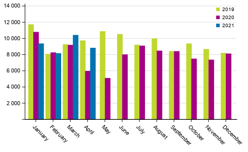 First registrations of passenger cars