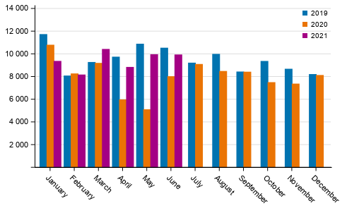 First registrations of passenger cars