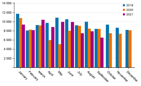 First registrations of passenger cars