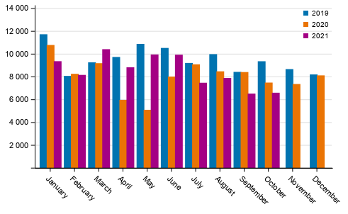 First registrations of passenger cars