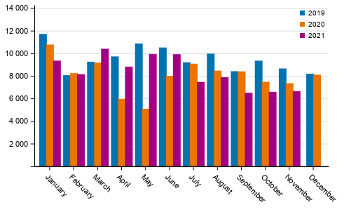 First registrations of passenger cars