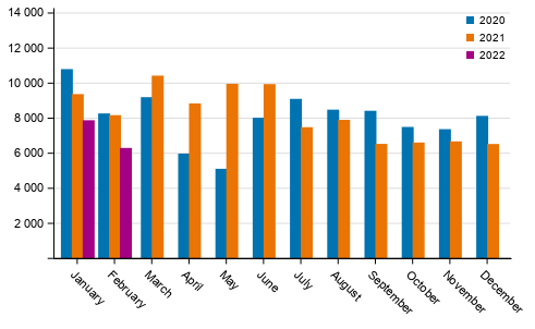 First registrations of passenger cars