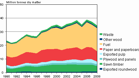 Tying up of wood material in end products in 1990-2008