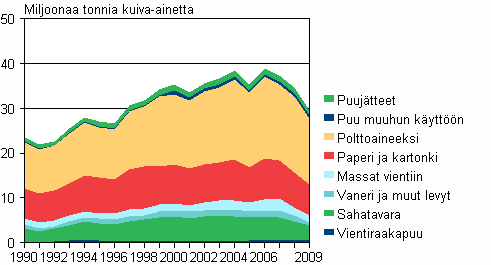 Puuaineksen sitoutuminen tuotteisiin vuosina 1990–2009