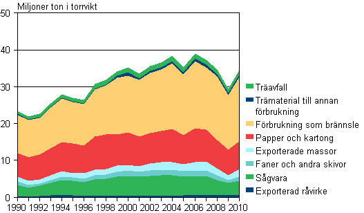 Tying up of wood material in end products in 1990-2010