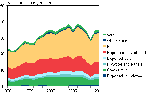 Tying up of wood material in end products in 1990-2011