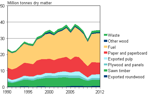 Tying up of wood material in end products in 1990-2012