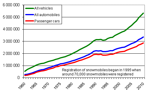 Vehicle stock 1960–2010