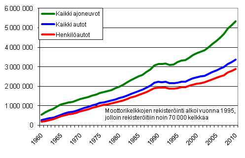 Ajoneuvokanta vuosina 1960–2010