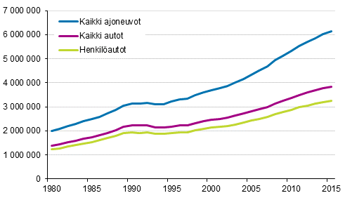 Ajoneuvokanta vuosina 1980–2015