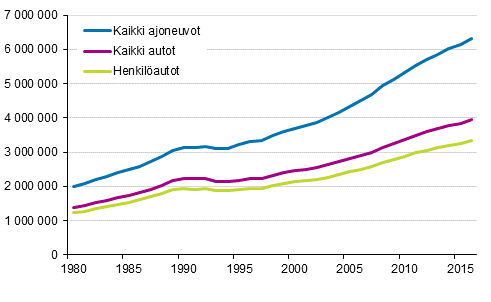 Ajoneuvokanta vuosina 1980–2016