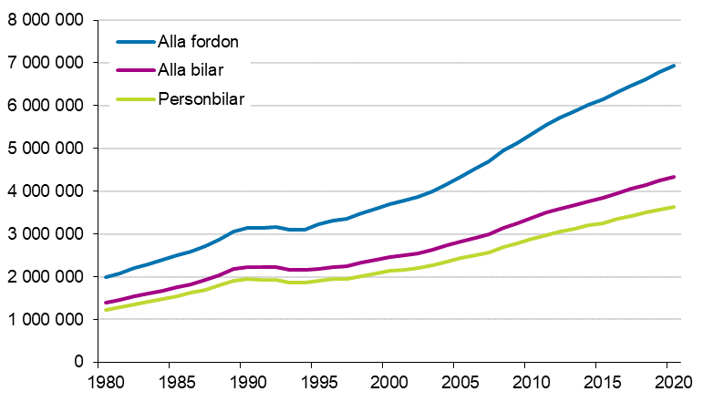 Fordonsbestndet ren 1980–2020