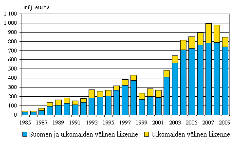 Liitekuvio 5. Ulkomailta aikarahdattujen alusten bruttotulot liikennealueittain ulkomaan meriliikenteess 1985–2009, milj. euroa