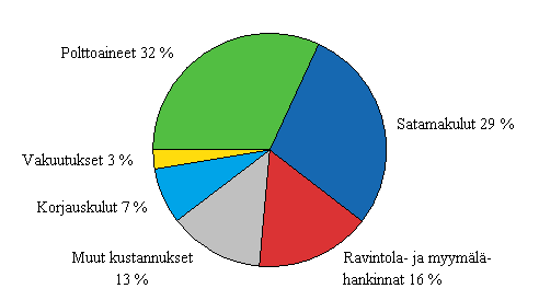 Liitekuvio 6. Suomalaisten alusten ulkomaille maksamat liikennemenot menotyypeittin ulkomaan meriliikenteess vuonna 2009