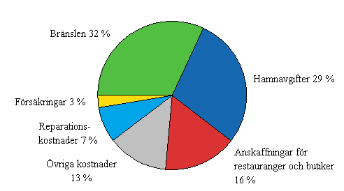 Figurbilaga 6. De finlndska fartygens trafikutgifter till utlandet efter utgiftspost inom utrikessjfarten r 2009