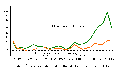 Liitekuvio 7. Polttoainekustannusten osuus suomalaisten alusten kaikista ulkomaille maksetuista kustannuksista ulkomaan meriliikenteess ja raakaljyn keskihinta 1985–2009