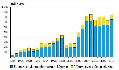 Liitekuvio 5. Ulkomailta aikarahdattujen alusten bruttotulot liikennealueittain ulkomaan meriliikenteess 1986–2010, milj. euroa