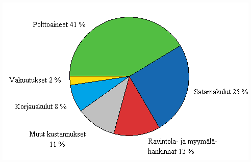 Liitekuvio 6. Suomalaisten alusten ulkomaille maksamat liikennemenot menotyypeittin ulkomaan meriliikenteess vuonna 2010