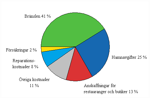 Figurbilaga 6. De finlndska fartygens trafikutgifter till utlandet efter utgiftspost inom utrikessjfarten r 2010