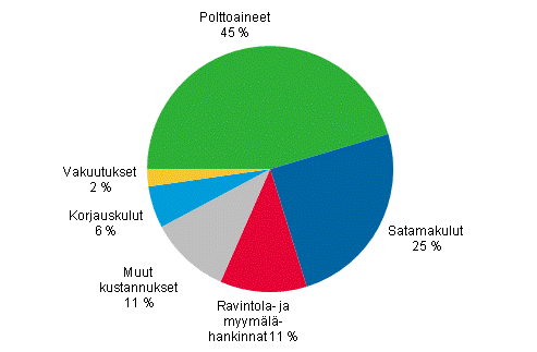 Liitekuvio 6. Suomalaisten alusten ulkomaille maksamat liikennemenot menotyypeittin ulkomaan meriliikenteess vuonna 2011