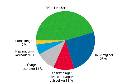 Figurbilaga 6. De finlndska fartygens trafikutgifter till utlandet efter utgiftspost inom utrikessjfarten r 2011