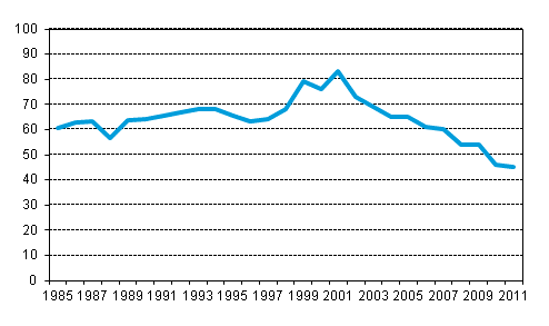 Liitekuvio 8. Ulkomailta aikarahdattujen alusten aikarahtikustannusten osuus niden alusten kaikista liikennemenoista ulkomaille ulkomaan meriliikenteess 1985–2011