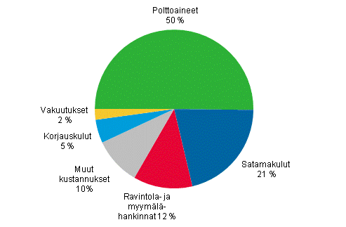 Liitekuvio 6. Suomalaisten alusten ulkomaille maksamat liikennemenot menotyypeittin ulkomaan meriliikenteess vuonna 2012