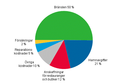 Figurbilaga 6. De finlndska fartygens trafikutgifter till utlandet efter utgiftspost inom utrikessjfarten r 2012