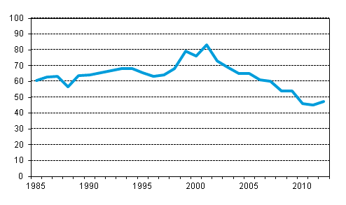 Liitekuvio 8. Ulkomailta aikarahdattujen alusten aikarahtikustannusten osuus niden alusten kaikista liikennemenoista ulkomaille ulkomaan meriliikenteess 1985–2012