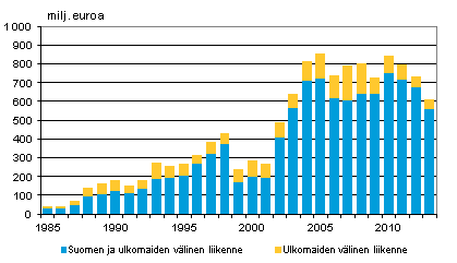 Liitekuvio 5. Ulkomailta aikarahdattujen alusten bruttotulot liikennealueittain ulkomaan meriliikenteess 1985–2013, milj. euroa