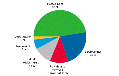 Liitekuvio 6. Suomalaisten alusten ulkomaille maksamat liikennemenot menotyypeittin ulkomaan meriliikenteess vuonna 2013