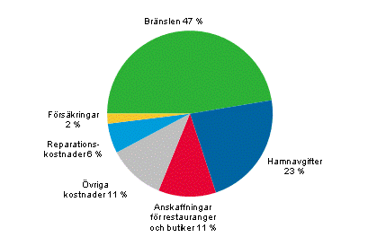 Figurbilaga 6. De finlndska fartygens trafikutgifter till utlandet efter utgiftspost inom utrikessjfarten r 2013