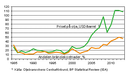 Figurbilaga 7. Andelen brnslekostnader av samtliga kostnader till utlandet fr finlndska fartyg inom utrikessjfarten och medelpriset p rolja 1985–2013