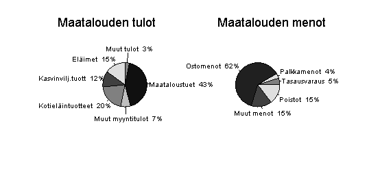 Tulojen ja menojen suhteelliset osuudet kokonaistuloista ja menoista