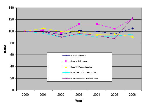 Total taxable income from agriculture of farming spouses by unit of principal production in 2000-2006 (2000=100)