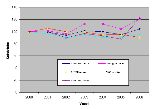 Viljelijpuolisoiden yhteenlaskettu maatalouden verotettava tulo tuotantoyksikk kohti vuosina 2000-2006 (Vuosi 2000 = 100)