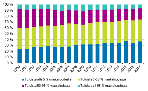 Maataloudesta saatujen tulojen osuus viljelijperheiden tuloista tuloluokittain 2000–2017