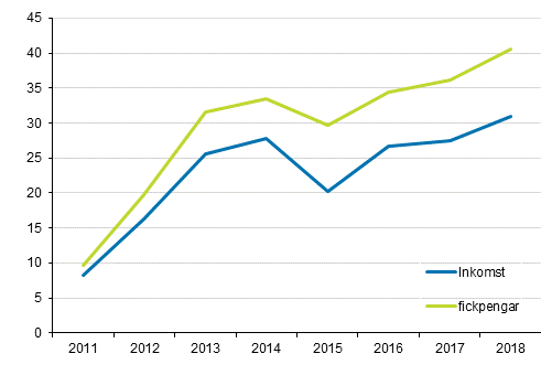 Den procentuella skillnaden mellan lantbruksfretagens inkomster och utgifter frn r 2010 till r 2018