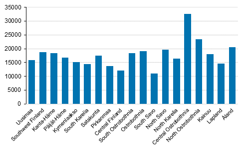 Average euro-denominated farm-specific result from agriculture by region (The figure was corrected  on 14 December 2021.)