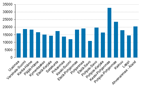 Keskimrinen euromrinen tulos maataloudesta maatilatilaa kohti maakunnittain (Kuviota korjattu 14.12.2021.)